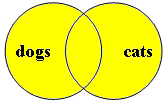 Pictorial representation of the boolean search string for cats OR dogs