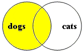 Pictorial representation of the boolean search string for dogs