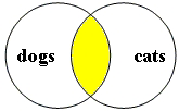 Pictorial representation of the boolean search string for cats AND dogs