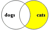 Pictorial representation of the boolean search string for cats NOT dogs